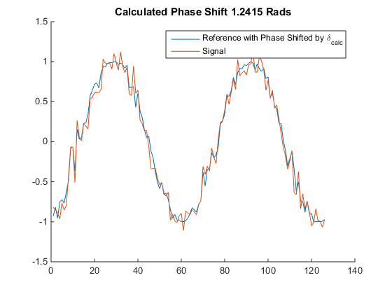 Detecting A Phase Shift Between Two Sine Waves · Dan Taylor